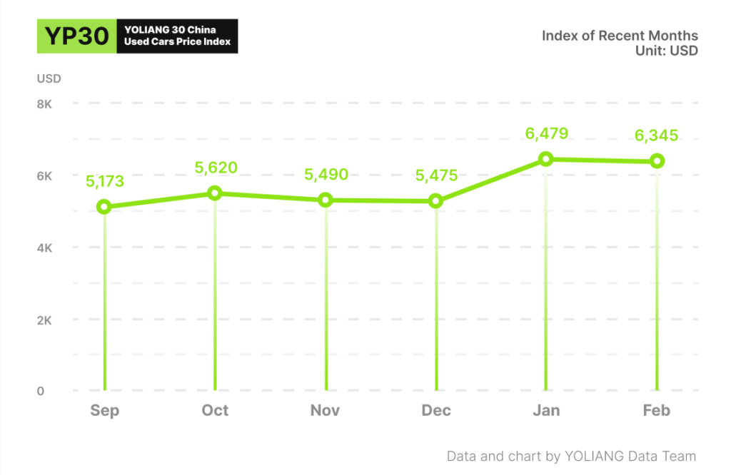 YP30 Index of Recent Months