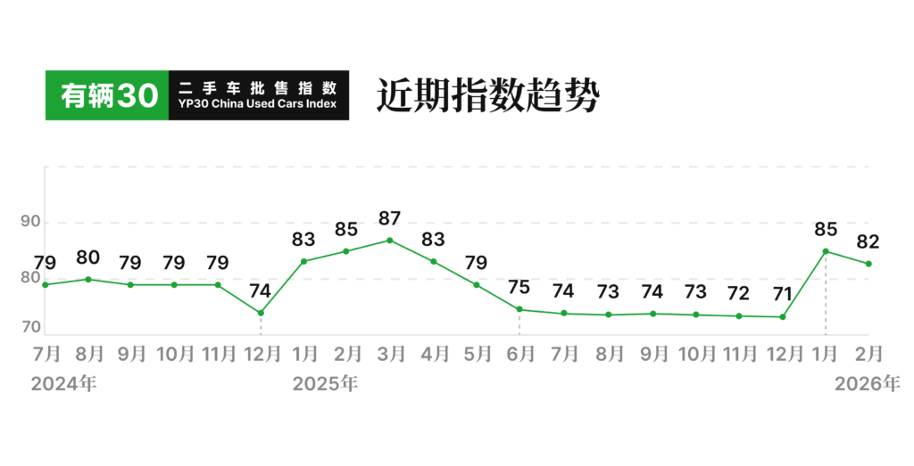 有辆30二手车批售指数 2026年2月