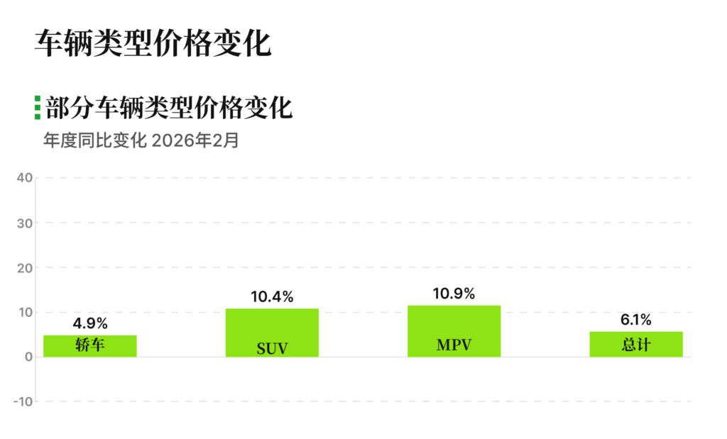 有辆30指数 车辆类型 轿车 SUV MPV的价格变化