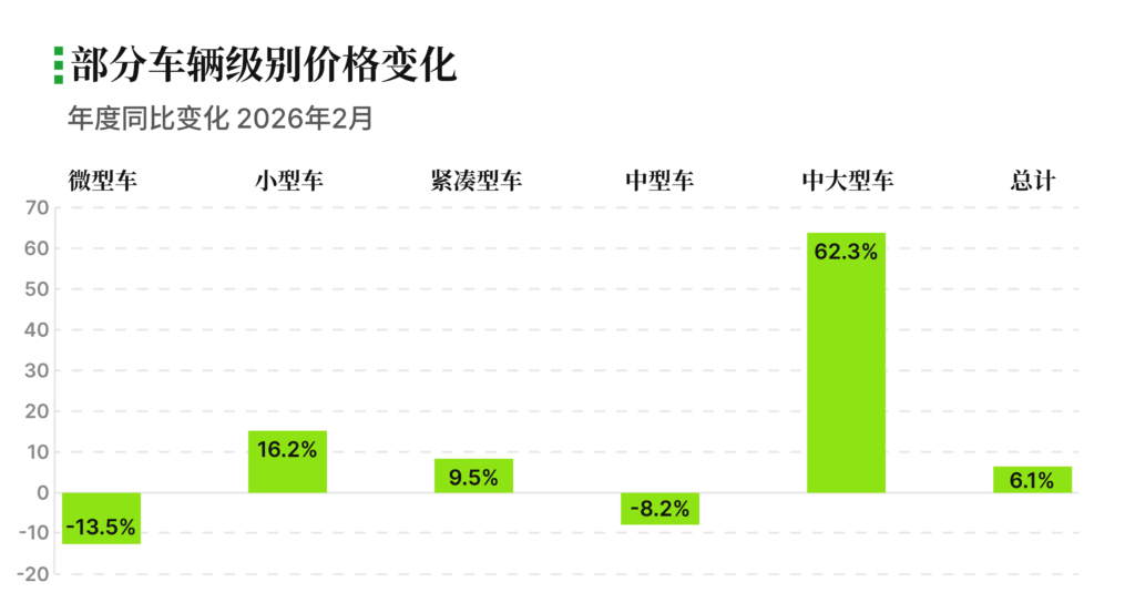 有辆30指数 车辆级别的同比价格变化 微型车 小型车 紧凑型车