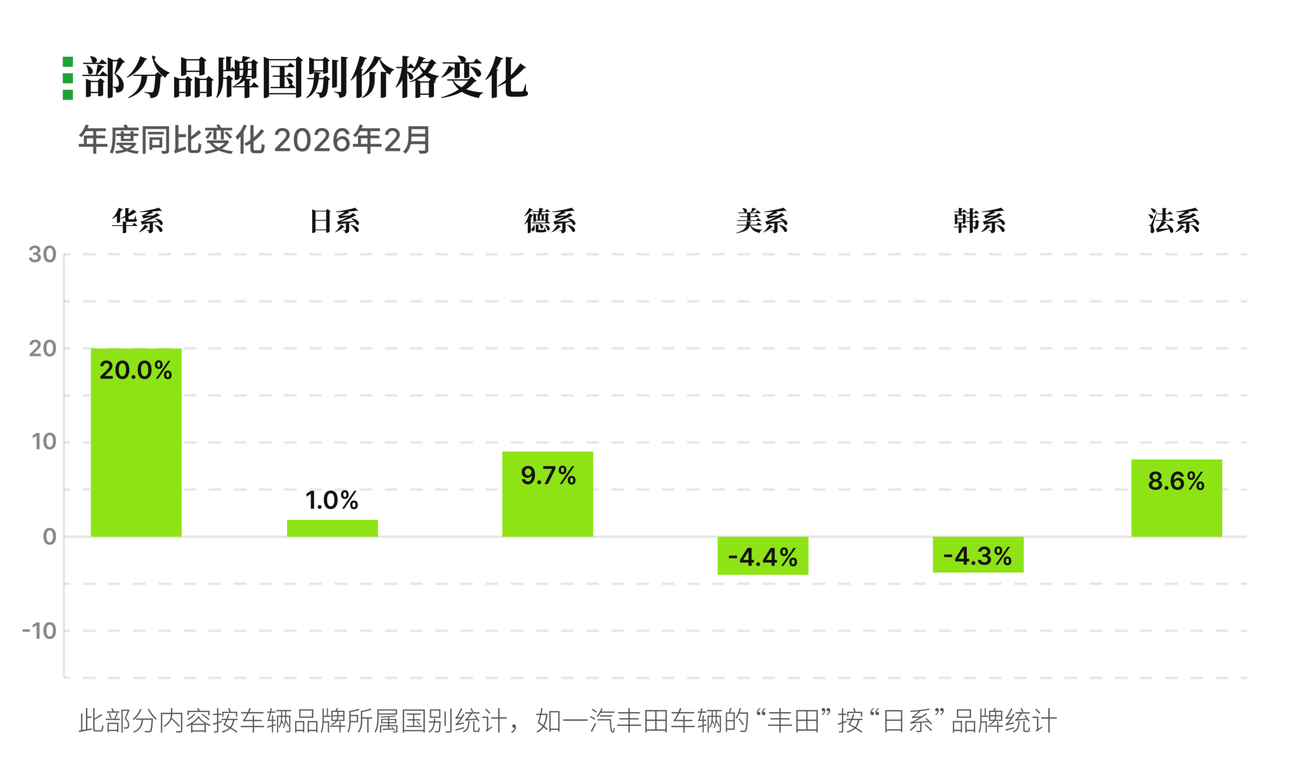 有辆30指数 不同国别品牌二手车价格的同比变化 华系、日系、德系、美系、韩系、法系