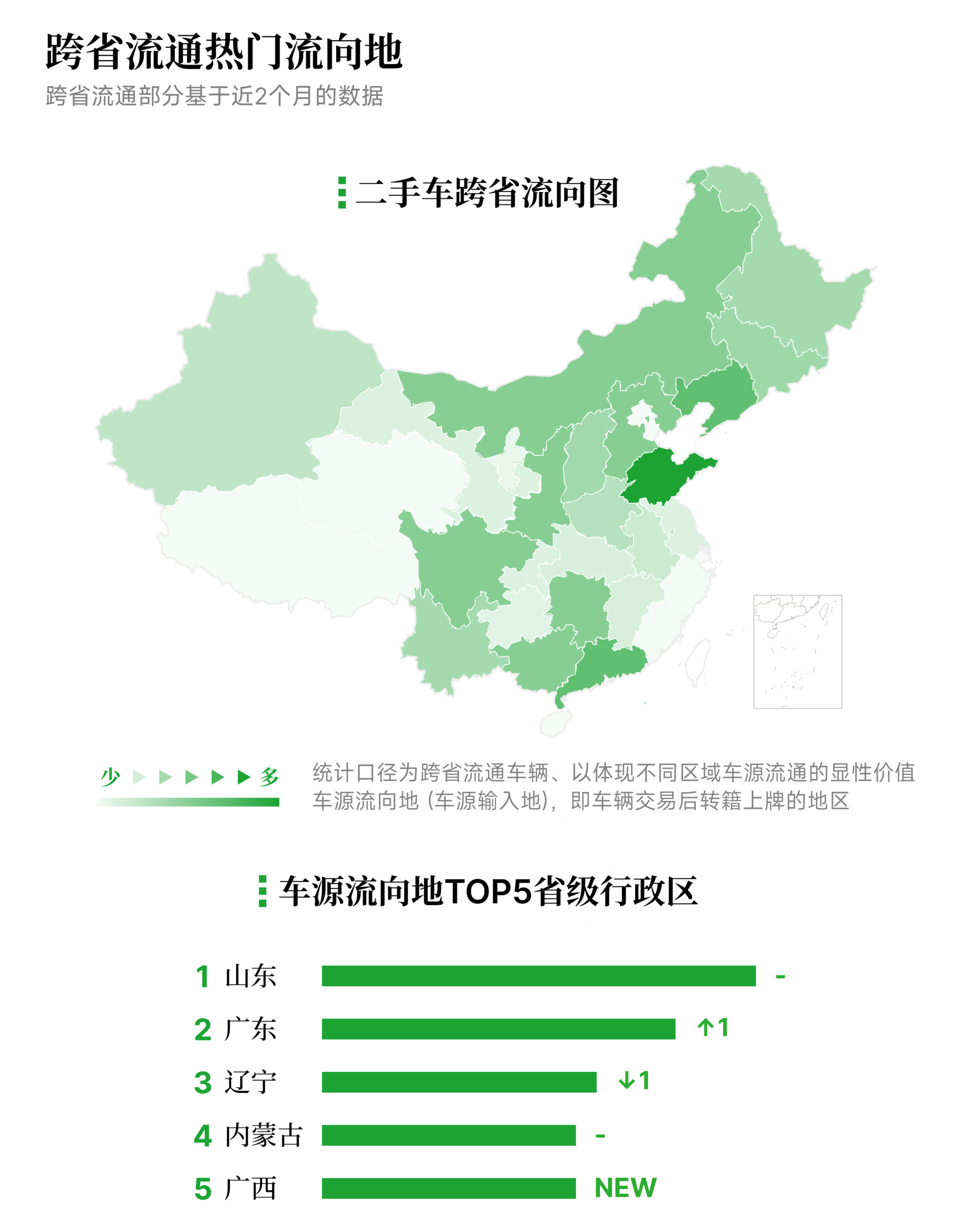 有辆30指数 中国二手车跨省流通流向图及Top 5省级行政区列表