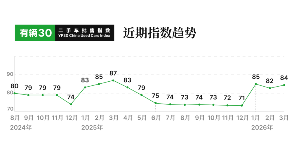 有辆30二手车批售指数 2026年3月