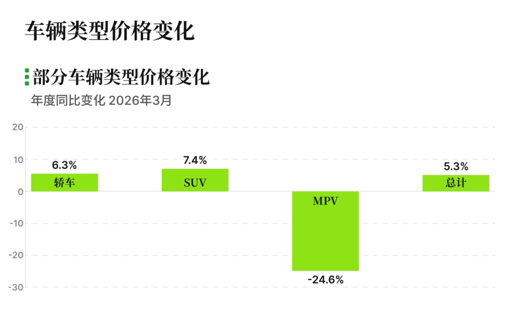 有辆30二手车批售指数 2026年3月