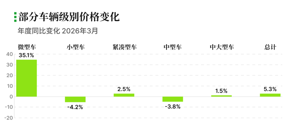 7.PNG 有辆30二手车批售指数 2026年3月