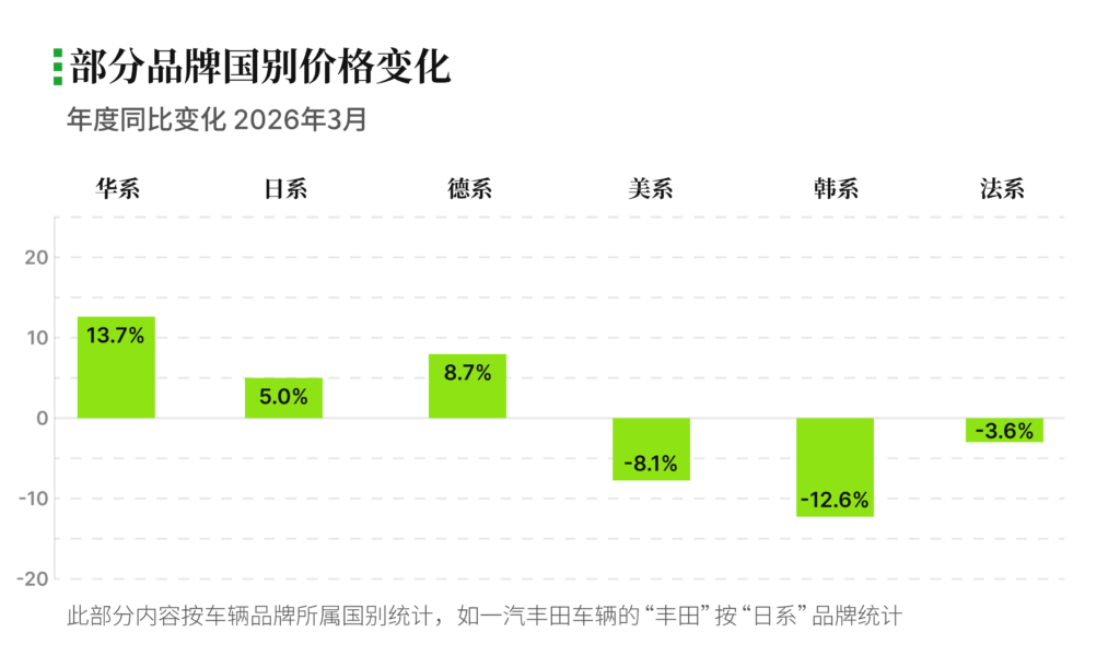 有辆30二手车批售指数 2026年3月