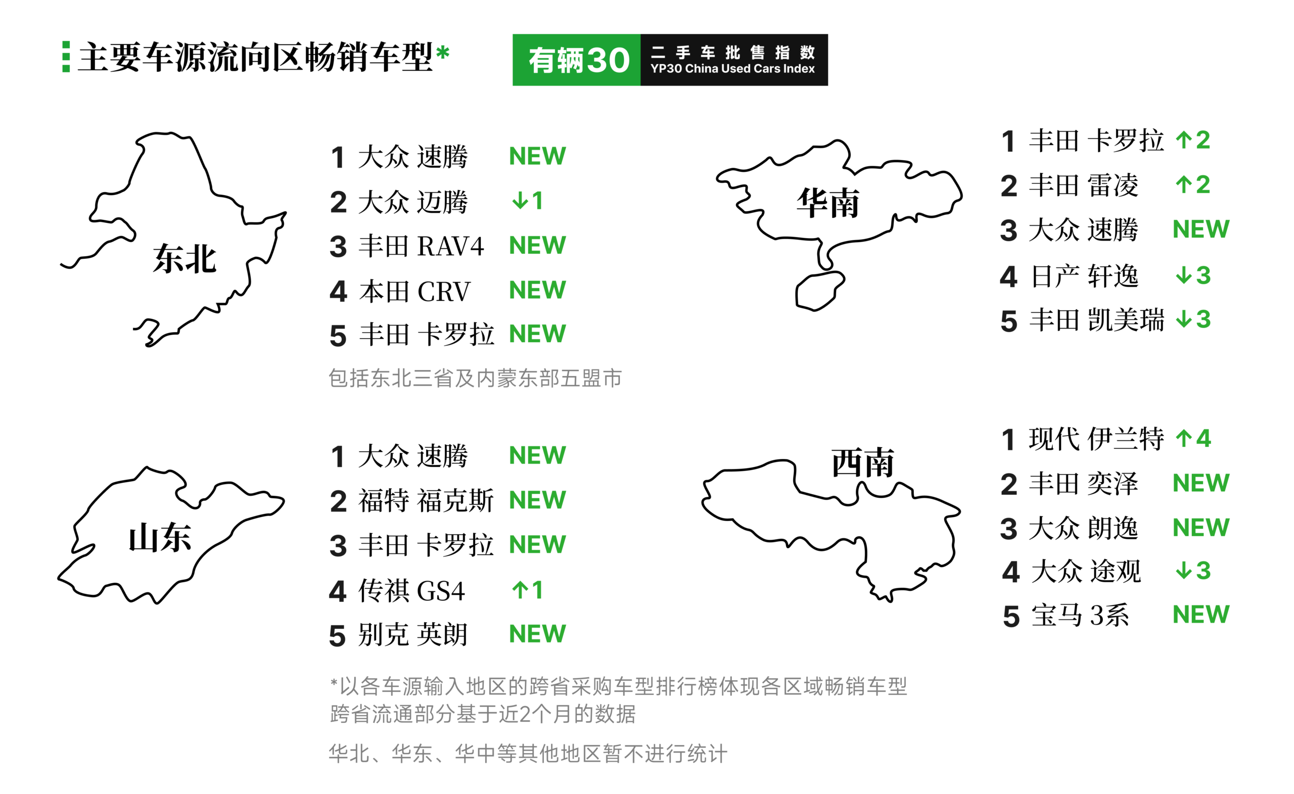 有辆30二手车批售指数 2026年3月