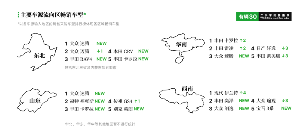 5.PNG 有辆30二手车批售指数 2026年3月