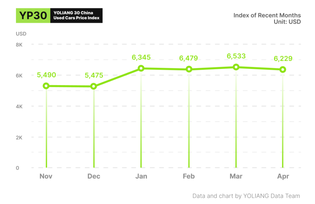 YP30 Index of Recent Months
