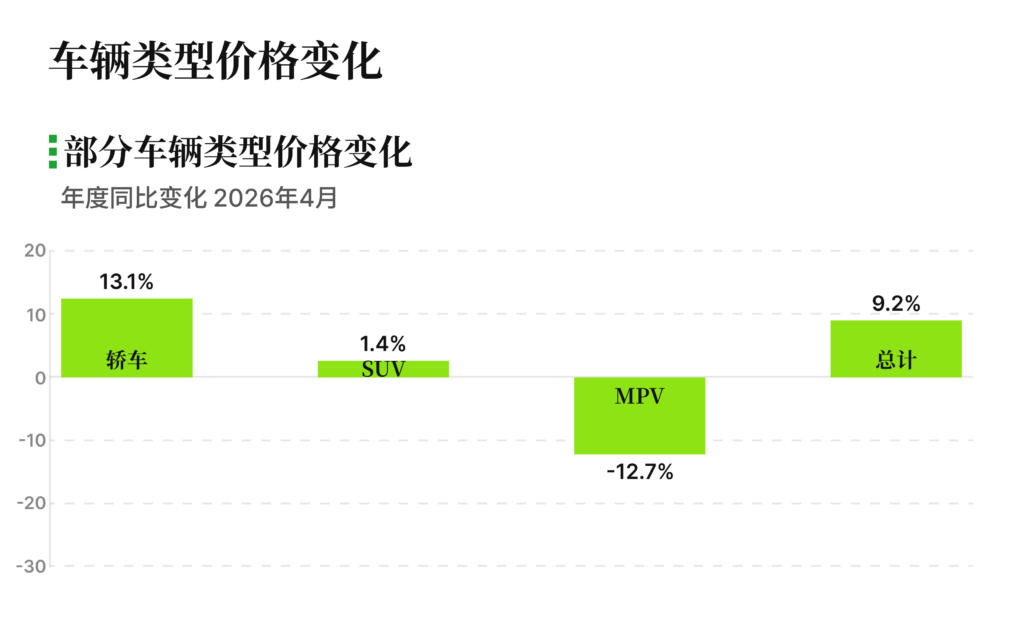 有辆30二手车批售指数 2026年4月 车辆类型价格变化