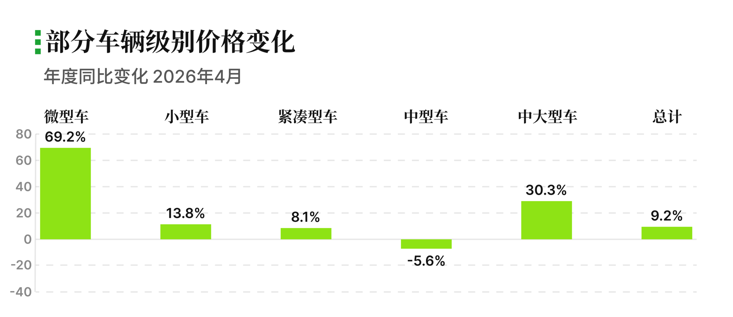 有辆30二手车批售指数 2026年4月 车辆级别价格变化