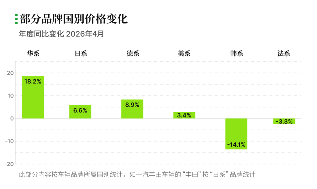 有辆30二手车批售指数 2026年4月 品牌国别价格变化