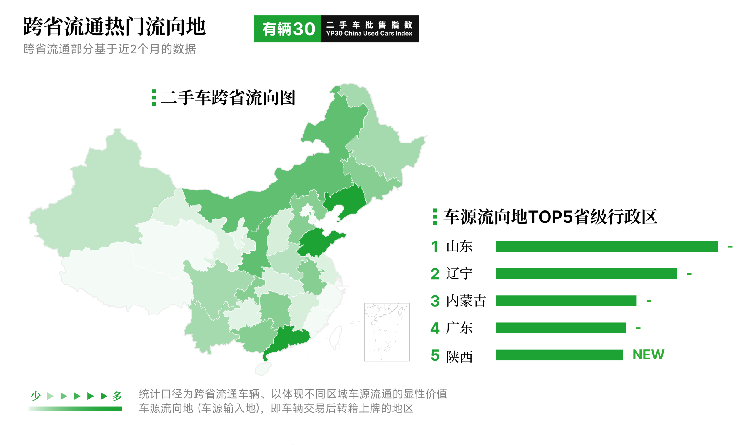 有辆30二手车批售指数 2026年4月 跨省热门流向地排行