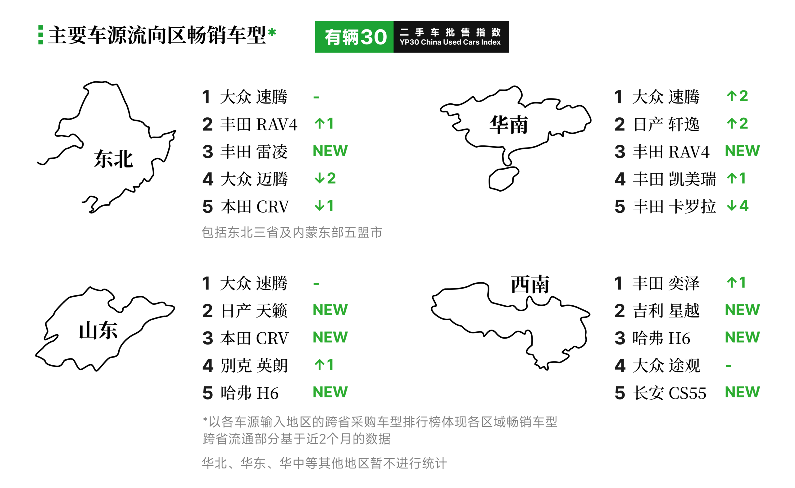 有辆30二手车批售指数 2026年4月 主要车源流向区域畅销车型