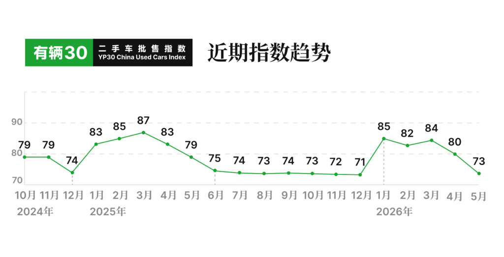 近期指数趋势 2026年5月