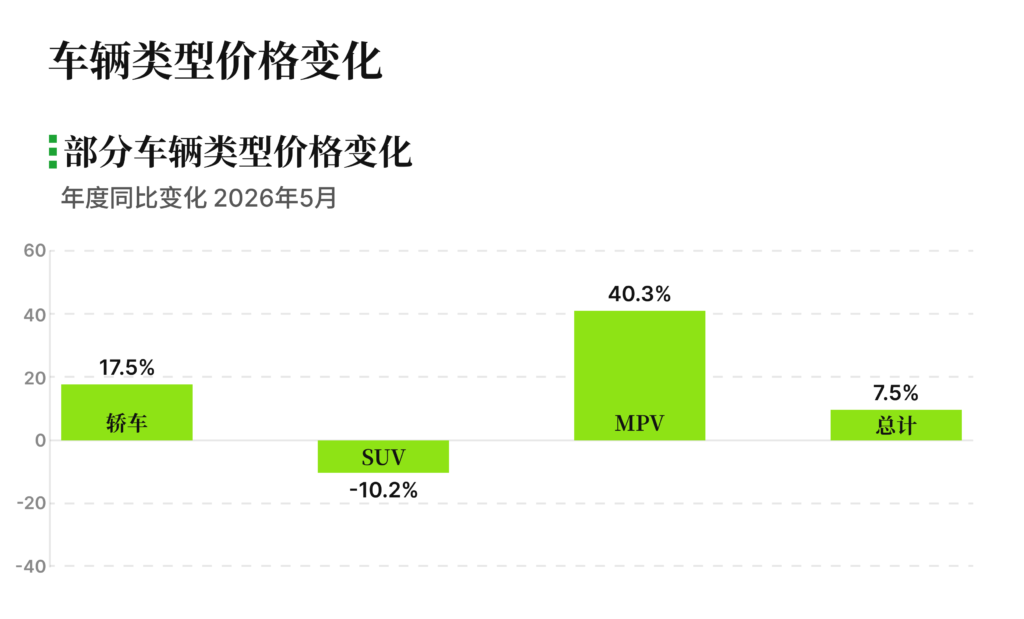 车辆类型价格变化 2026年5月