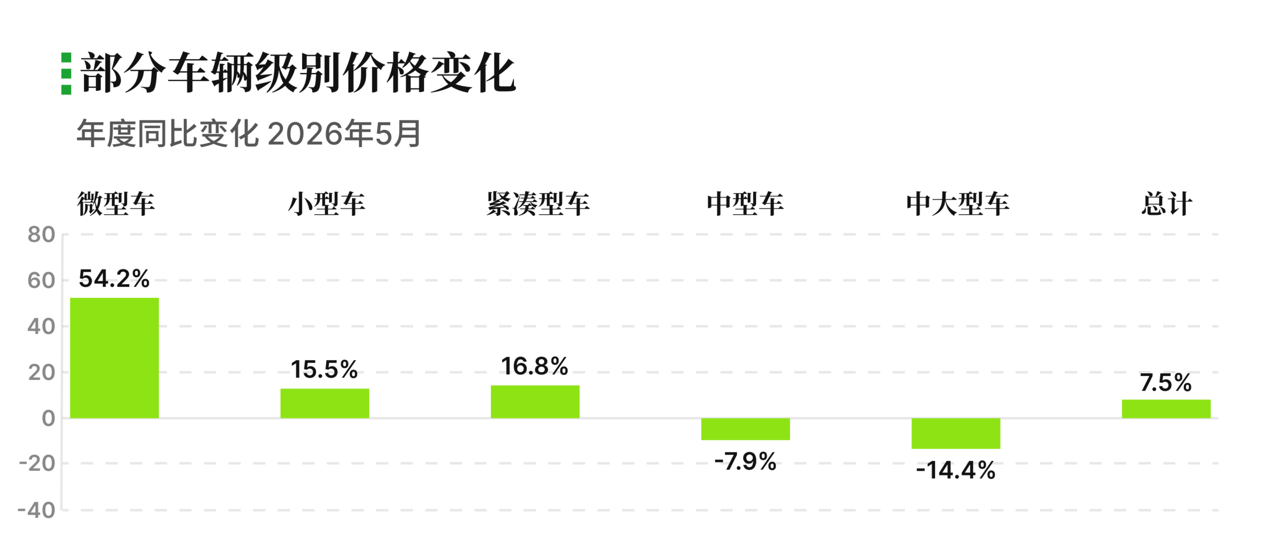 部分车辆级别价格变化 2026年5月