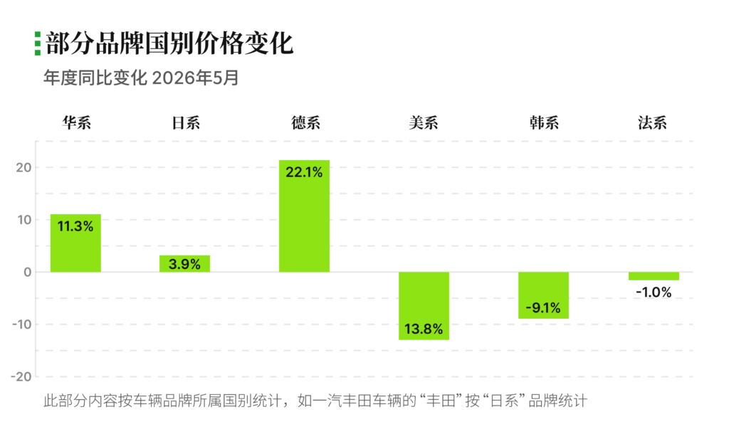 部分品牌国别价格变化 2026年5月