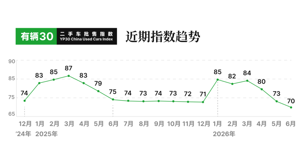 有辆30二手车批售指数YP30,近期指数趋势 2026年6月