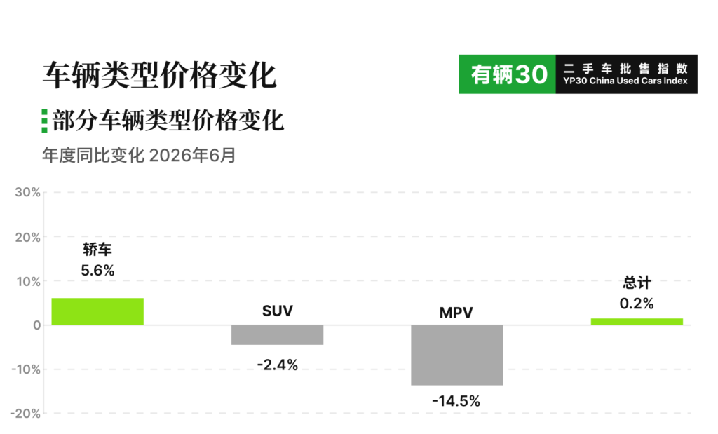 有辆30二手车批售指数YP30,车辆类型价格变化