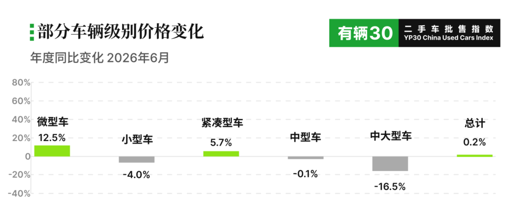 有辆30二手车批售指数YP30,部分车辆级别价格变化