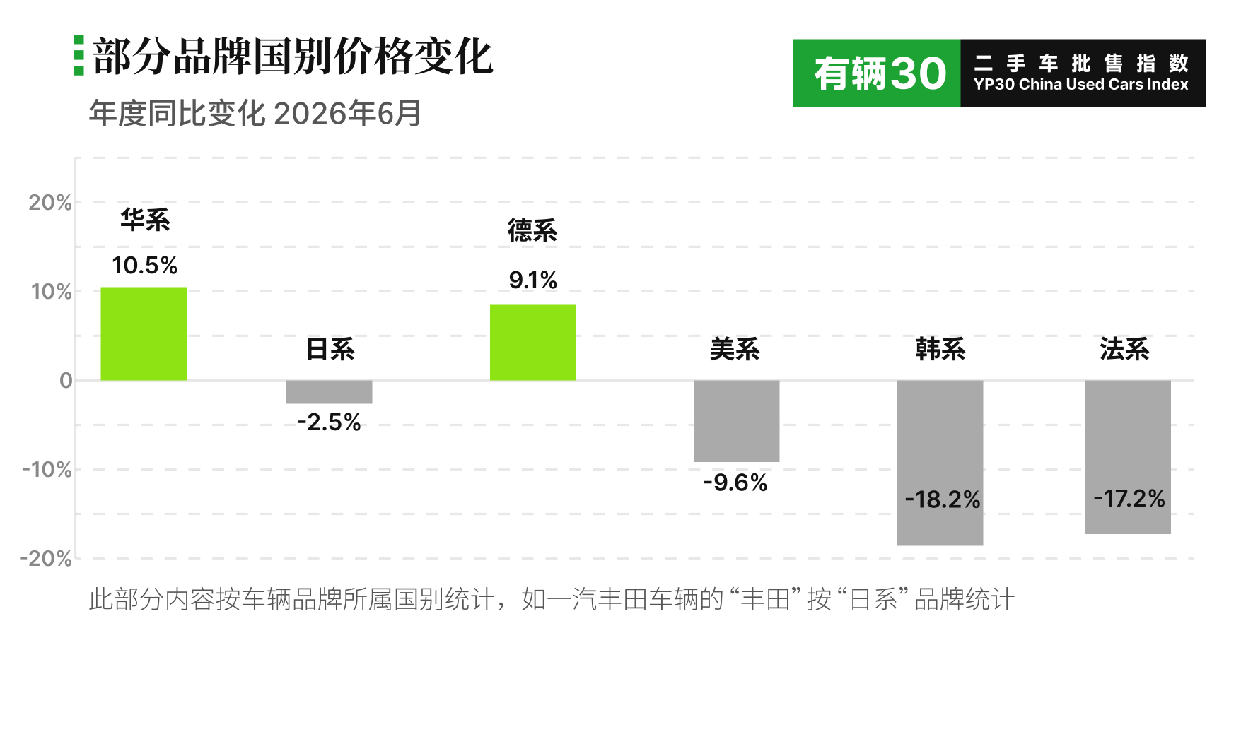 有辆30二手车批售指数YP30,品牌国别价格变化