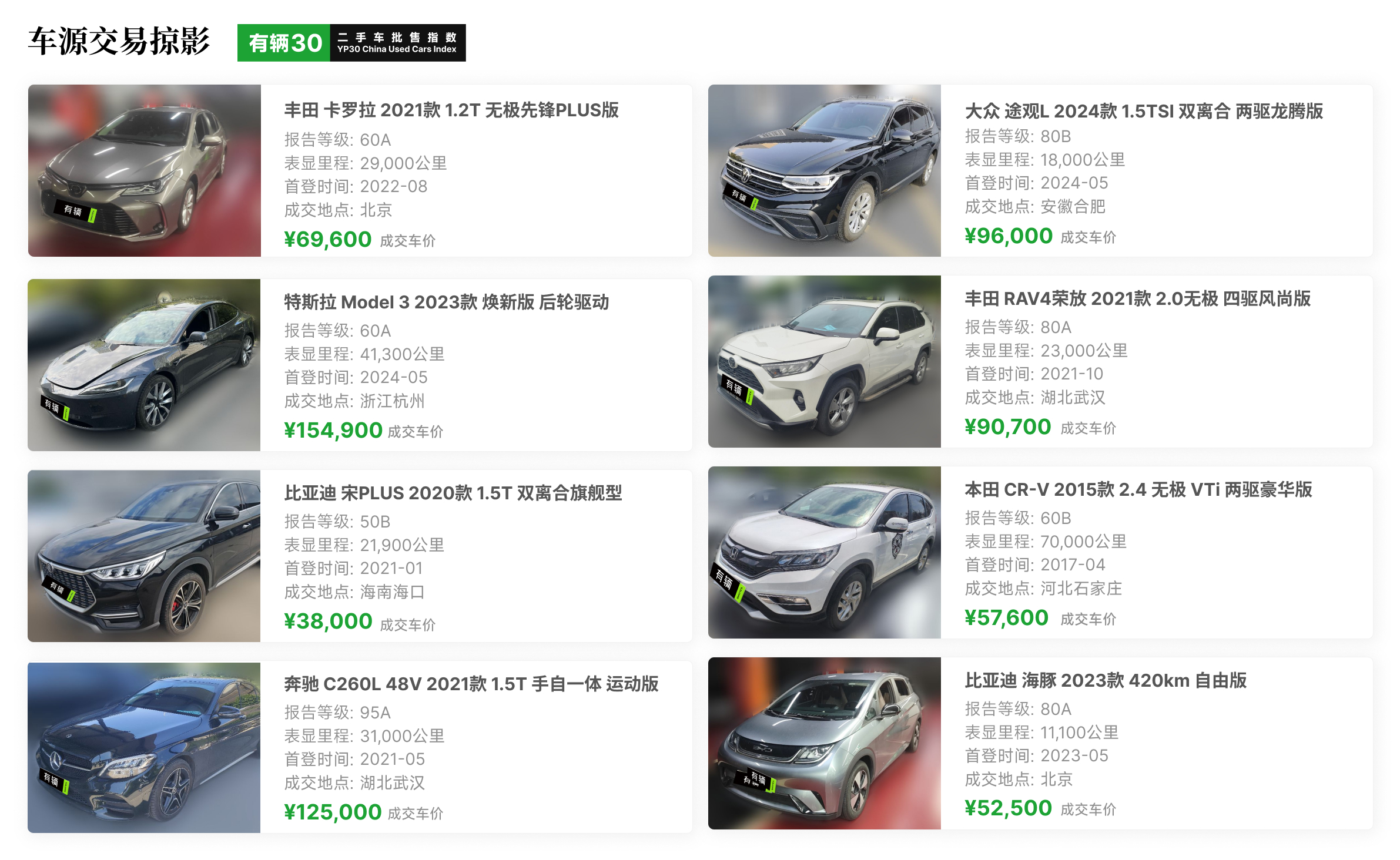 有辆30二手车批售指数YP30,近期车源交易掠影及有辆拍卖成交价