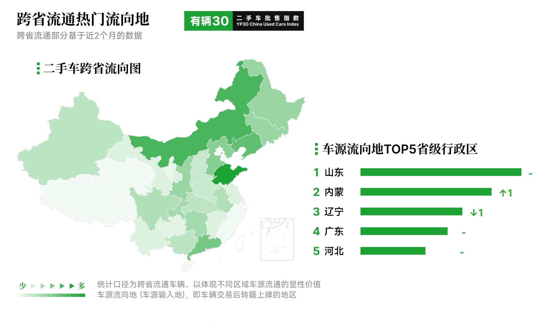 有辆30二手车批售指数YP30,跨省流通二手车批发分析