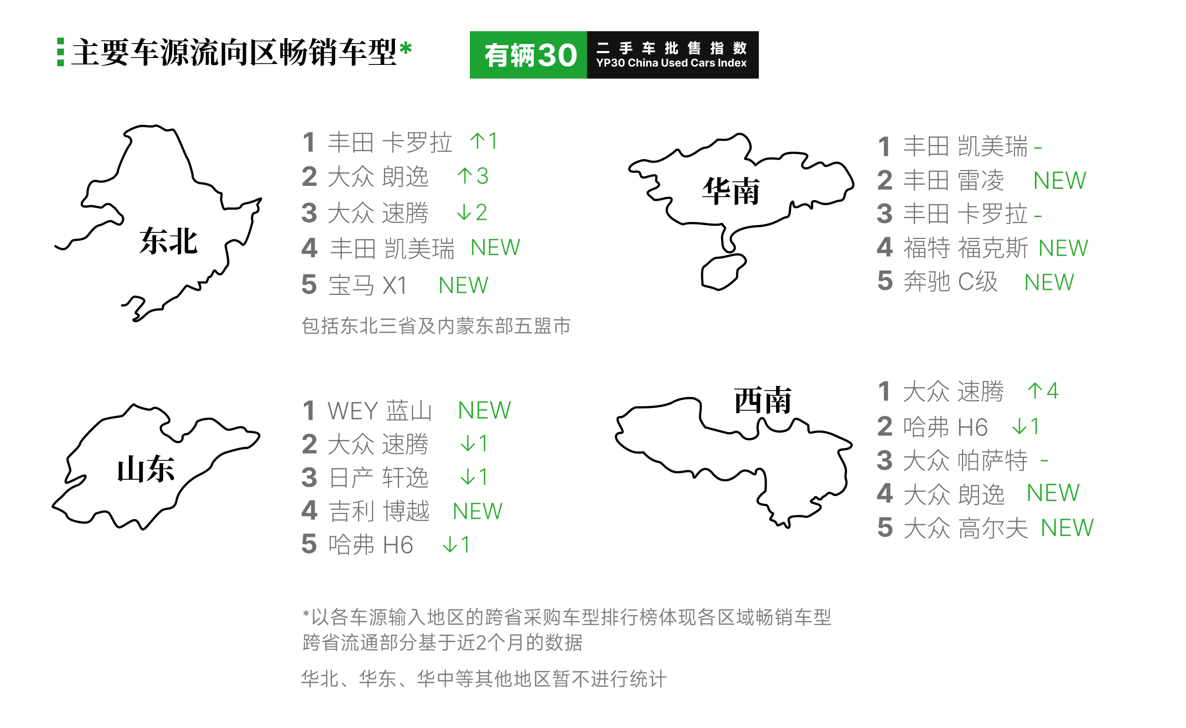有辆30二手车批售指数YP30,跨省流通二手车批发分析