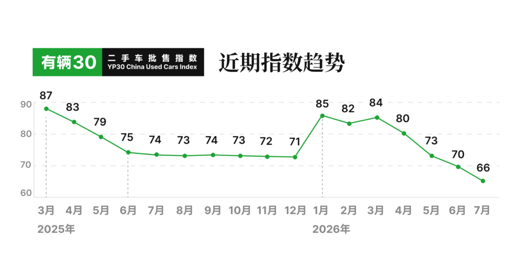 有辆30二手车批售指数YP30 - 2026年7月数据