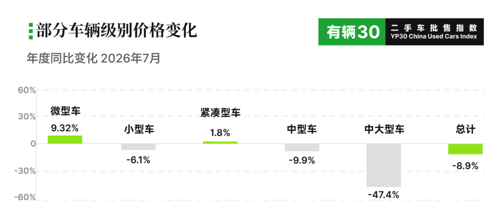 有辆30二手车批售指数YP30 - 2026年7月数据