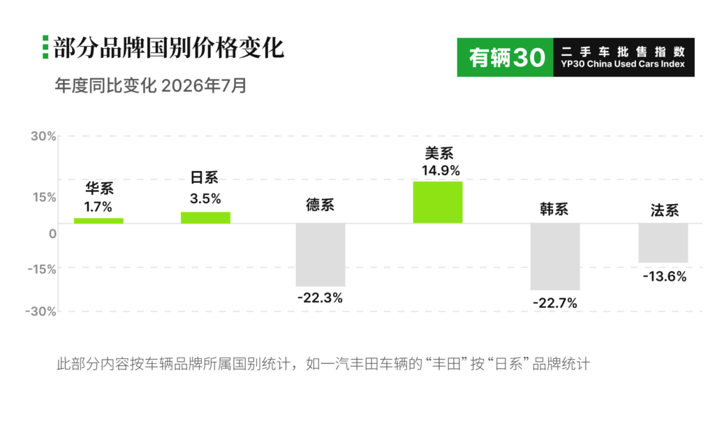 有辆30二手车批售指数YP30 - 2026年7月数据