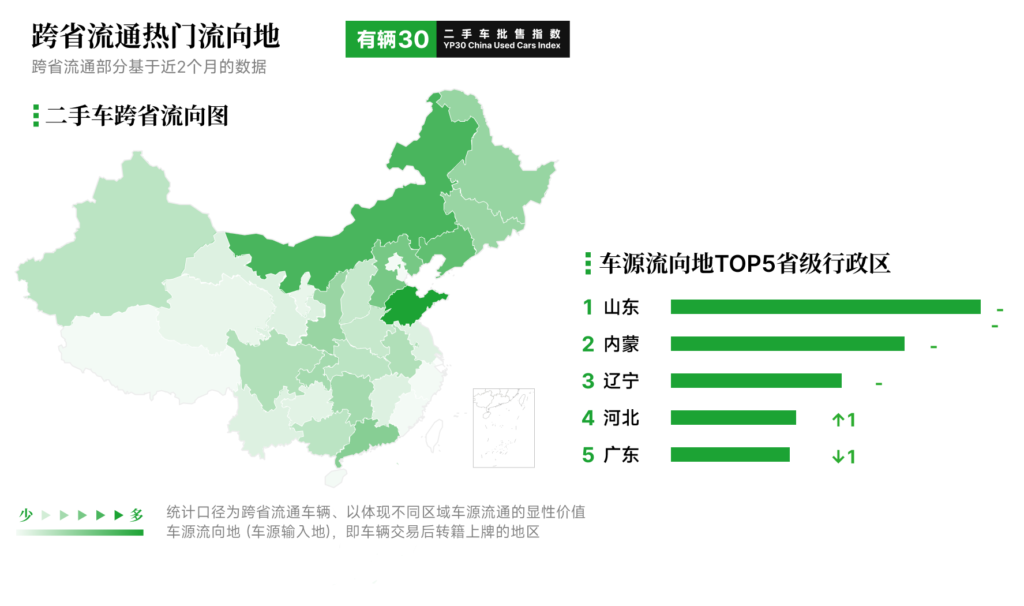 有辆30二手车批售指数YP30 - 2026年7月数据
