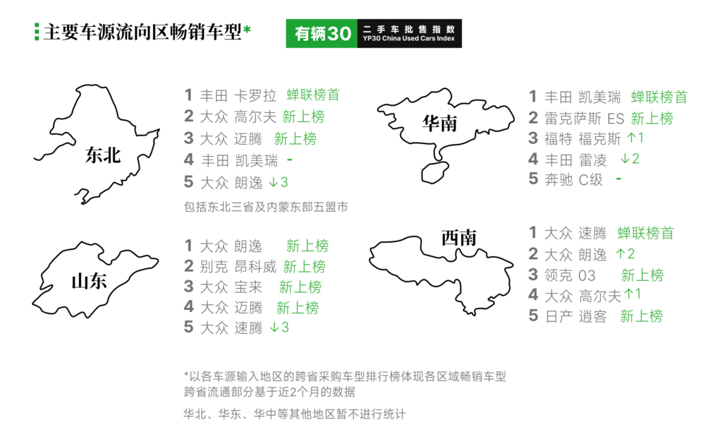 有辆30二手车批售指数YP30 - 2026年7月数据