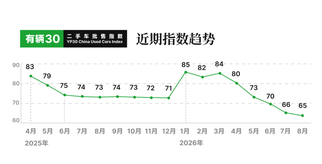 有辆30二手车批售指数YP30 - 2026年8月数据
