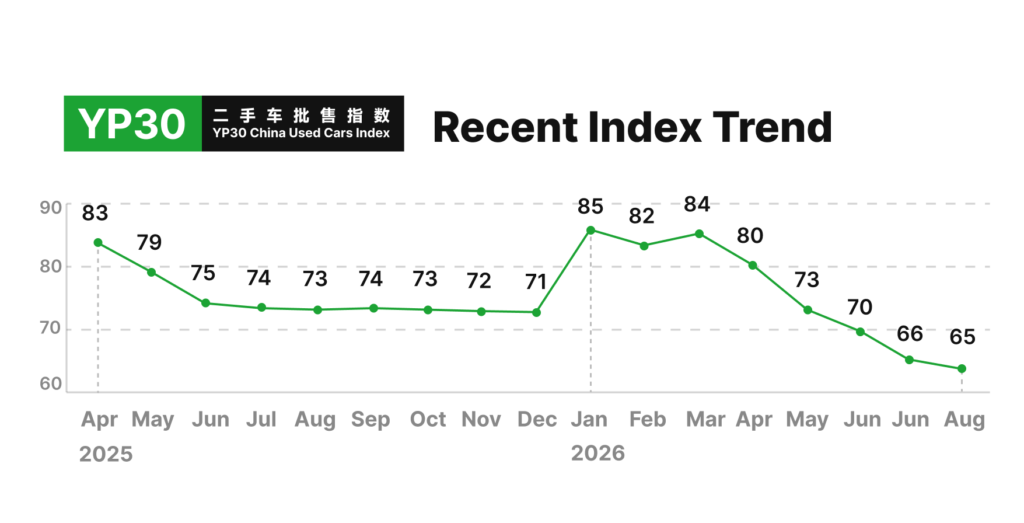 YP30 Used Car Wholesale Index - August Index of 2026
