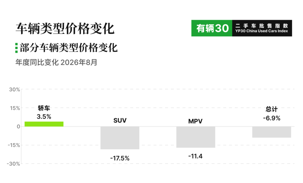 有辆30二手车批售指数YP30 - 2026年8月数据