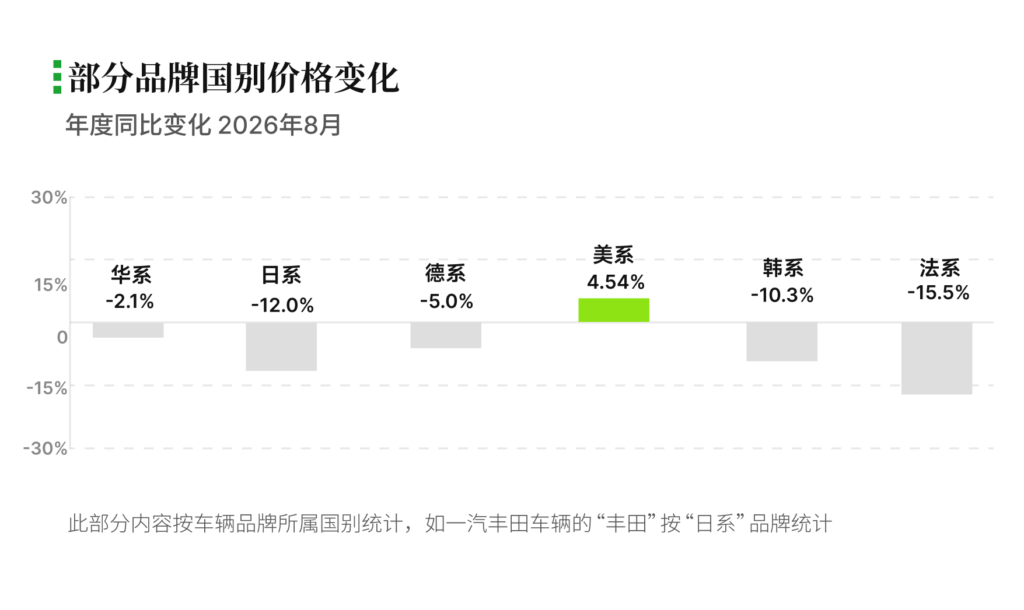 有辆30二手车批售指数YP30 - 2026年8月数据