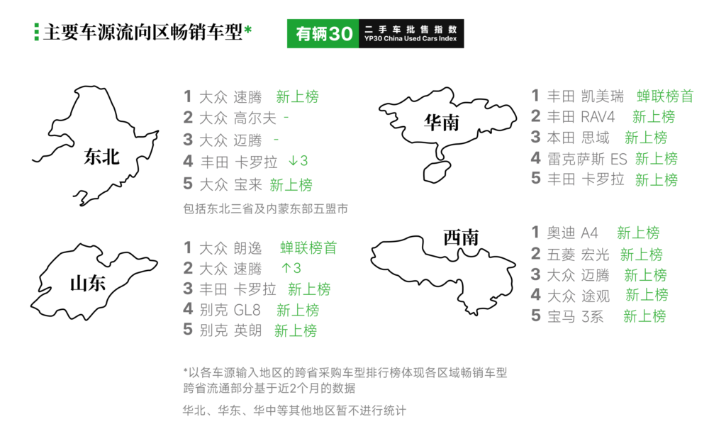 有辆30二手车批售指数YP30 - 2026年8月数据