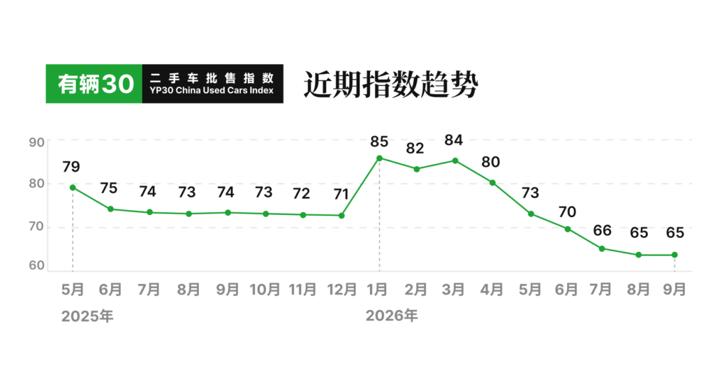 有辆30二手车批售指数YP30 - 2026年9月数据