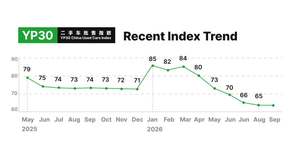 YP30 China Used Cars Index - Sep 2026