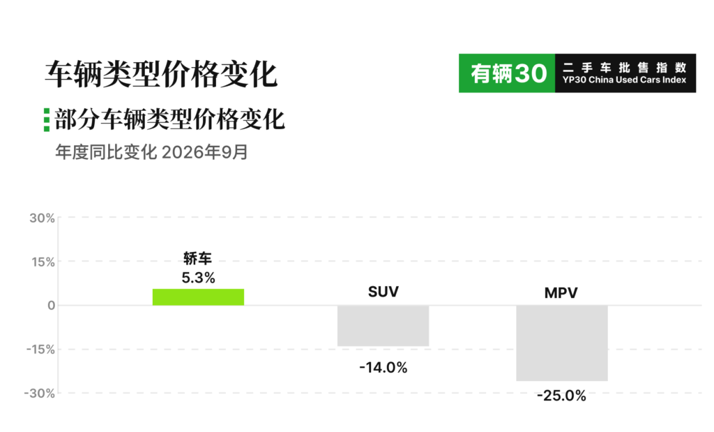 有辆30二手车批售指数YP30 - 2026年9月数据