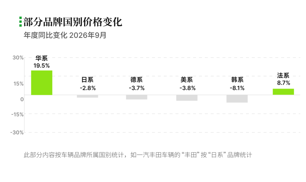 有辆30二手车批售指数YP30 - 2026年9月数据